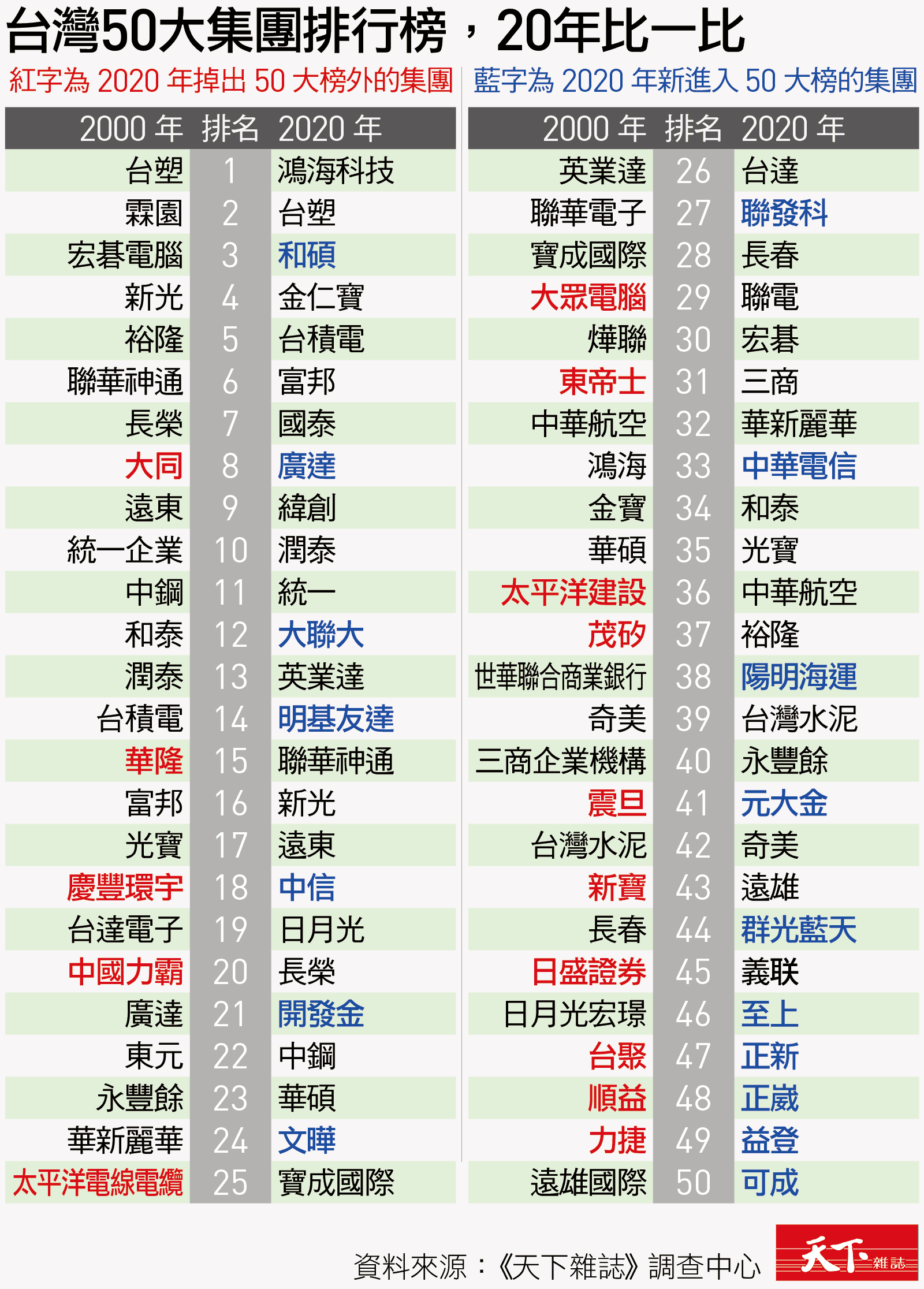 2020 年《天下雜誌》兩千大企業獨家調查 台灣 50 大集團，誰淪為時代眼淚？誰打敗世界危機？